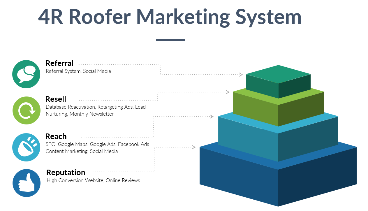 4R Roofing Marketing System